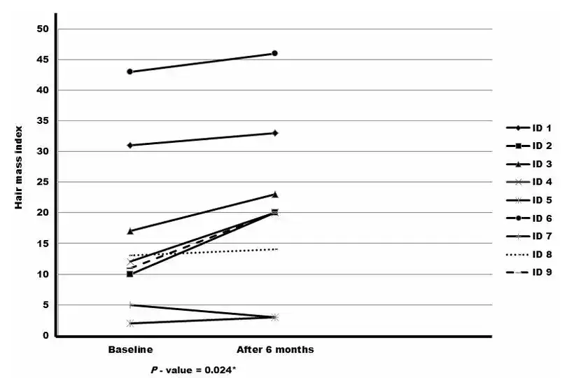 Graph showing hair mass index changes in different groups over 6 months at Parpar.